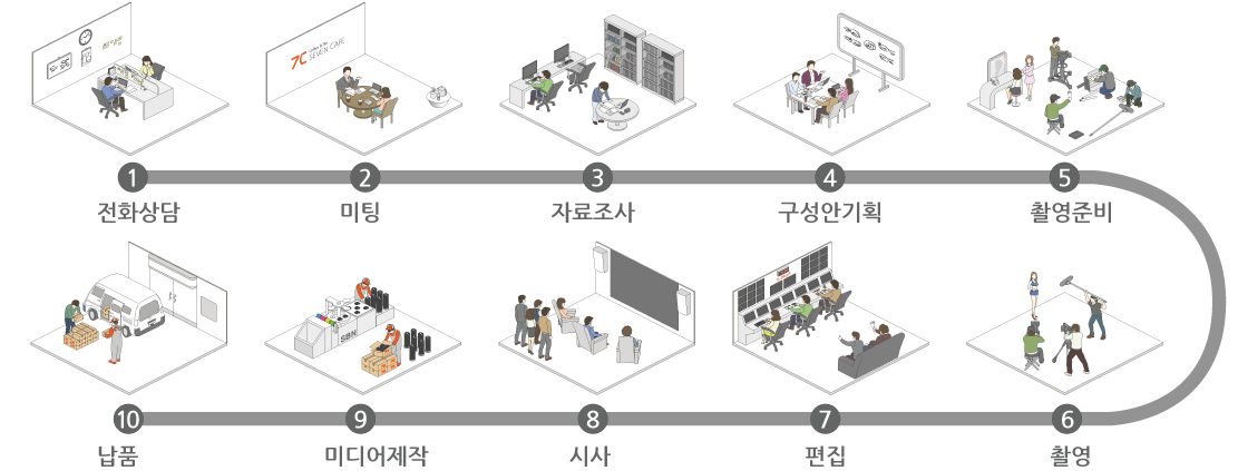  ۾ (Production Workflow)